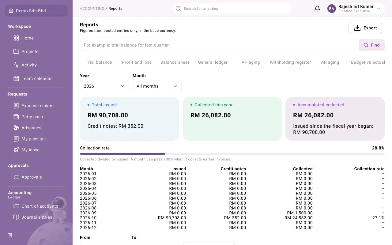 Invoice analysis for a year